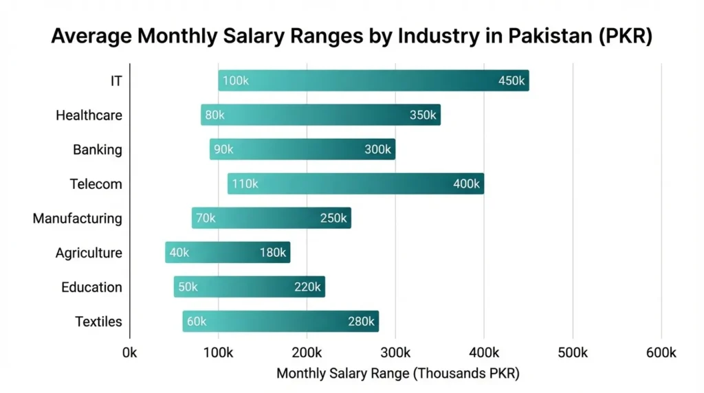 Bar chart of average salary by industry in Pakistan 2025-2026