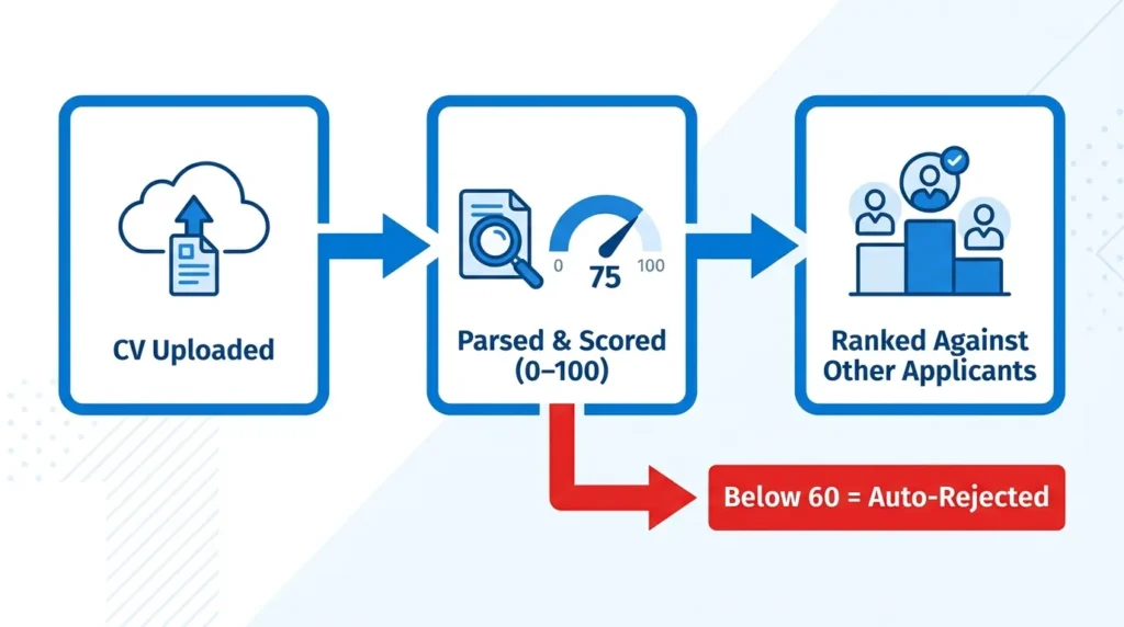 ATS CV scoring process flowchart showing parsing, scoring, and ranking stages for job applicants in Pakistan